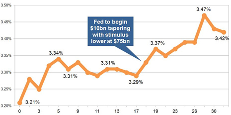 15-year gilt yields December 2013