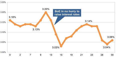 15-year gilt yields June 2014