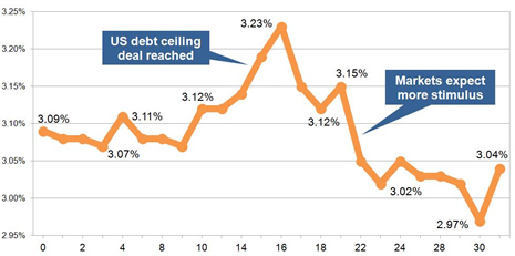 15-year gilt yields October 2013
