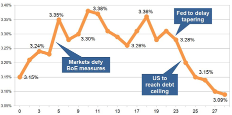 15-year gilt yields September 2013