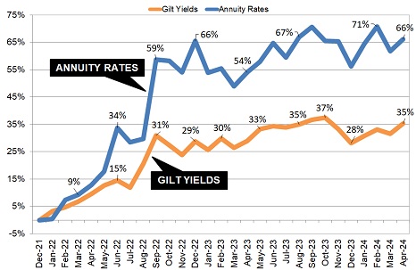 Gilt yields and annuity rates