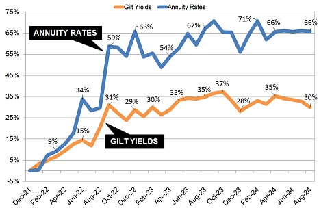 Gilt yields and annuity rates