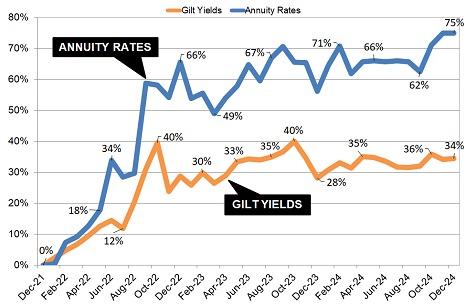 Gilt yields and annuity rates
