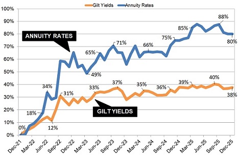Gilt yields and annuity rates