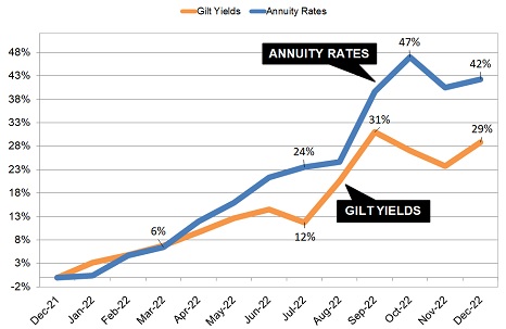 Gilt yields and annuity rates