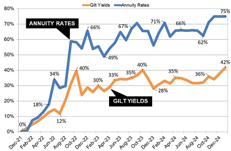 Gilt yields and annuity rates