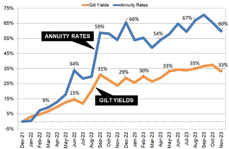 Gilt yields and annuity rates