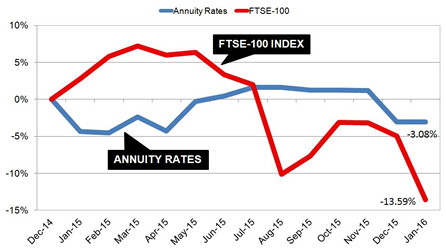 Pension income falls with FTSE-100 index