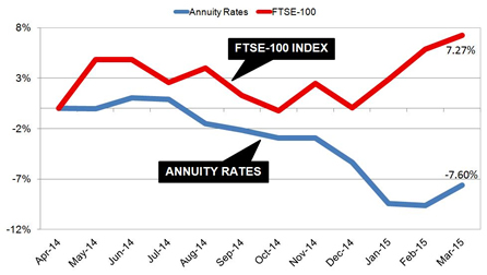 Pension income higher with FTSE-100 index