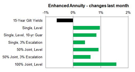 Enhanced annuity 1 month changes