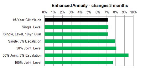 Enhanced annuity 3 month changes