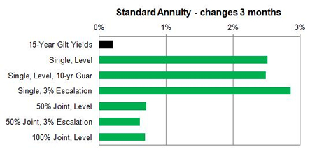Standard annuity 3 month changes