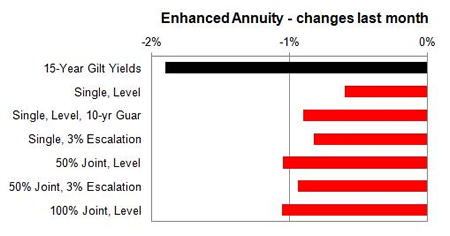 Enhanced annuity 1 month changes