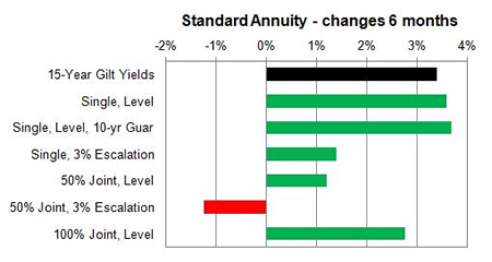 Standard annuity 6 month changes