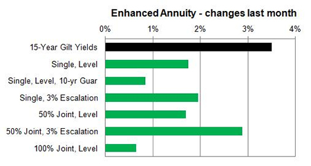 Enhanced annuity 1 month changes
