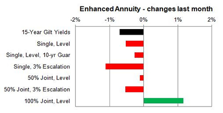 Enhanced annuity 1 month changes