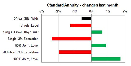 Standard annuity 1 month changes