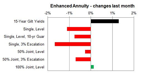 Enhanced annuity 1 month changes