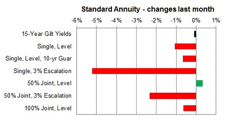 Standard annuity 1 month changes