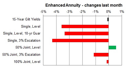 Enhanced annuity 1 month changes