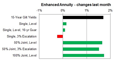 Enhanced annuity 1 month changes