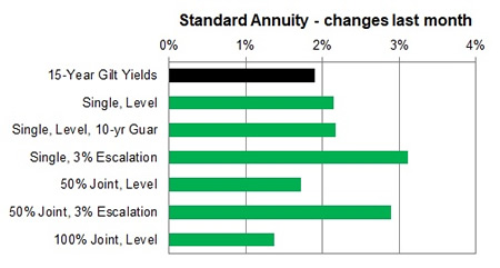 Standard annuity 1 month changes
