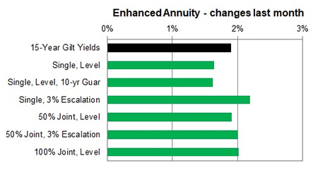 Enhanced annuity 1 month changes