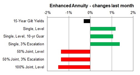 Enhanced annuity 1 month changes