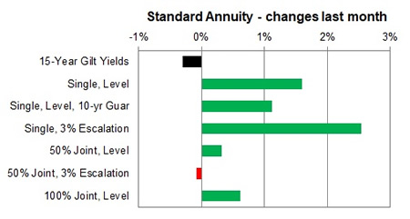 Standard annuity 1 month changes