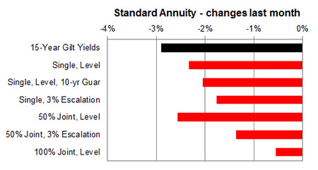 Standard annuity 1 month changes