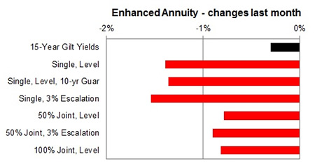 Enhanced annuity 1 month changes