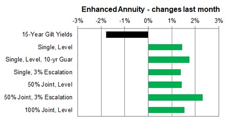 Enhanced annuity 1 month changes