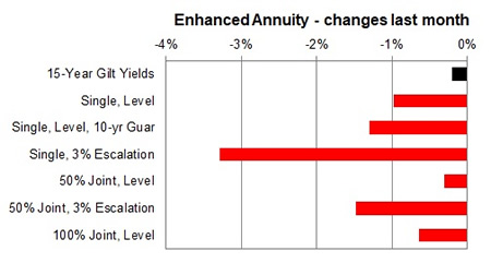 Enhanced annuity 1 month changes