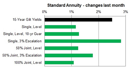 Standard annuity 1 month changes