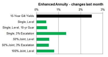 Enhanced annuity 1 month changes