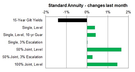 Standard annuity 1 month changes