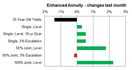 Enhanced annuity 1 month changes