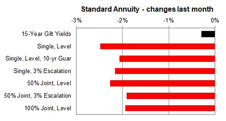 Standard annuity 1 month changes