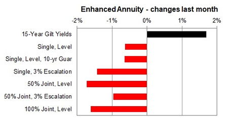 Enhanced annuity 1 month changes