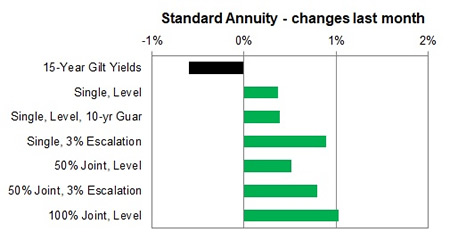 Standard annuity 1 month changes