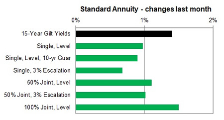 Standard annuity 1 month changes