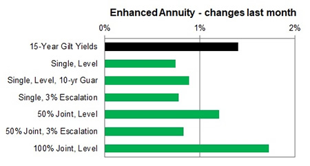 Enhanced annuity 1 month changes