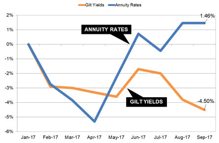 Gilt yields and annuity rates