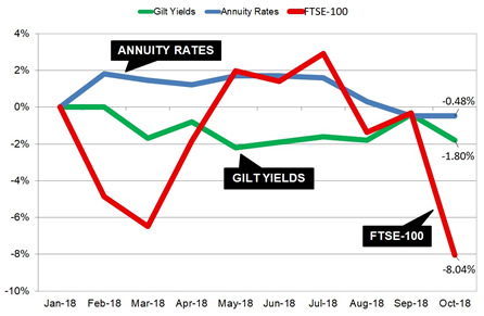 Gilt yields and annuity rates