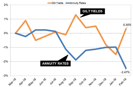 Gilt yields and annuity rates