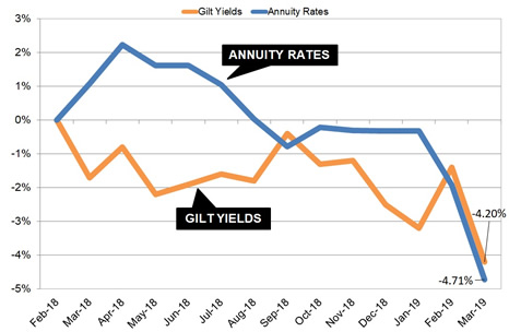 Gilt yields and annuity rates
