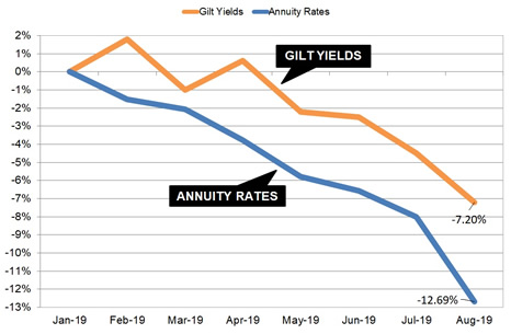 Gilt yields and annuity rates