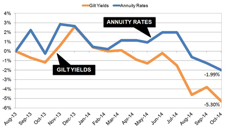 Annuities and gilt yields