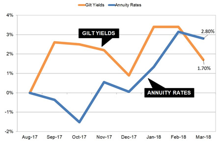 Gilt yields and annuity rates