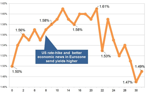Latest gilt yield chart